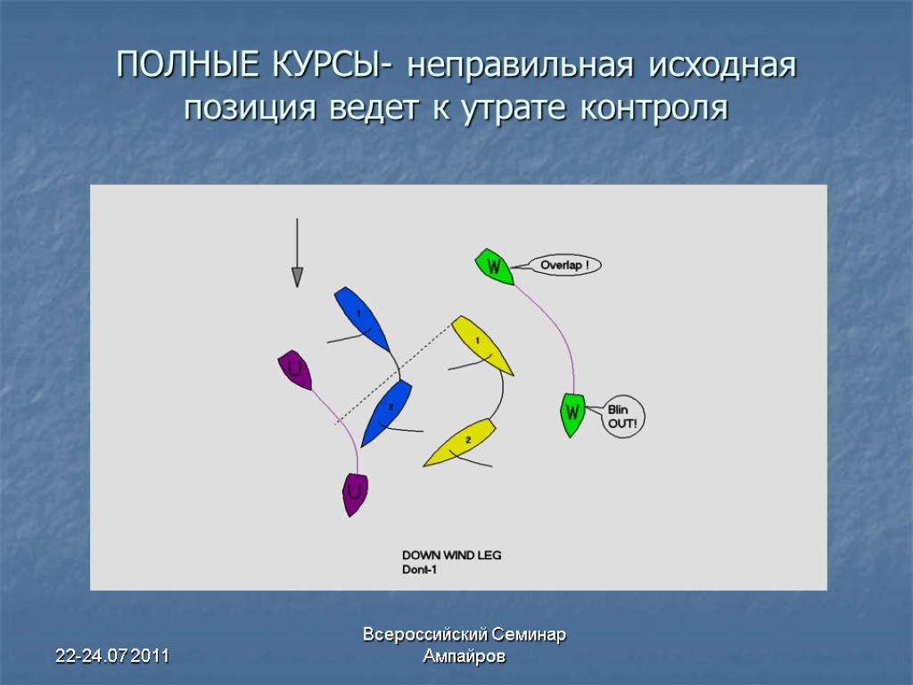 22-24.07 2011 Всероссийский Семинар Ампайров ПОЛНЫЕ КУРСЫ- неправильная исходная позиция ведет к утрате контроля